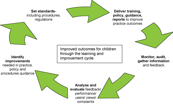 explain how quality assurance standards relate to performance management